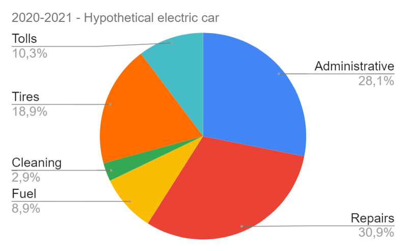 Hypothetical electric car cost distribution during the 2020-2021 year: repairs 30%, administrative 28%, tires: 19%, tolls 10%, fuel 8%, cleaning 3%