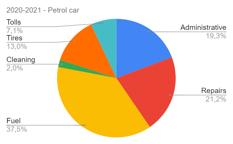 Petrol car cost distribution during the 2020-2021 year: fuel 37%, repairs 21%, administrative 19%, tires 13%, tolls 7%