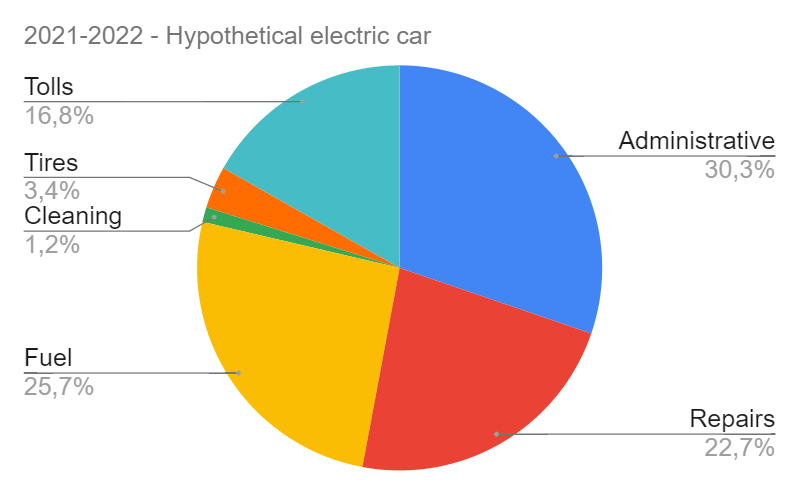 Hypothetical electric car cost distribution during the 2021-2022 year: administrative 30%, fuel 25%, repairs 22%, tolls 17%, tires 3%, cleaning 1%