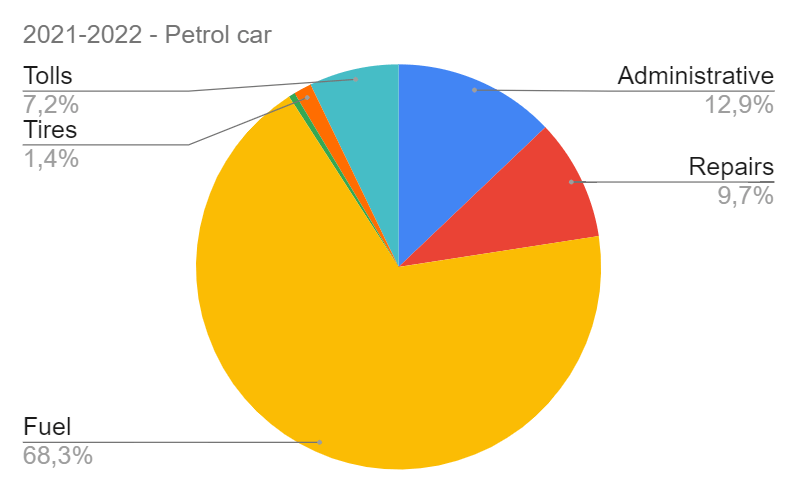 Petrol car cost distribution during the 2021-2022 year: fuel 68%, administrative 12%, repairs 9%, tolls 7%, tires 2%