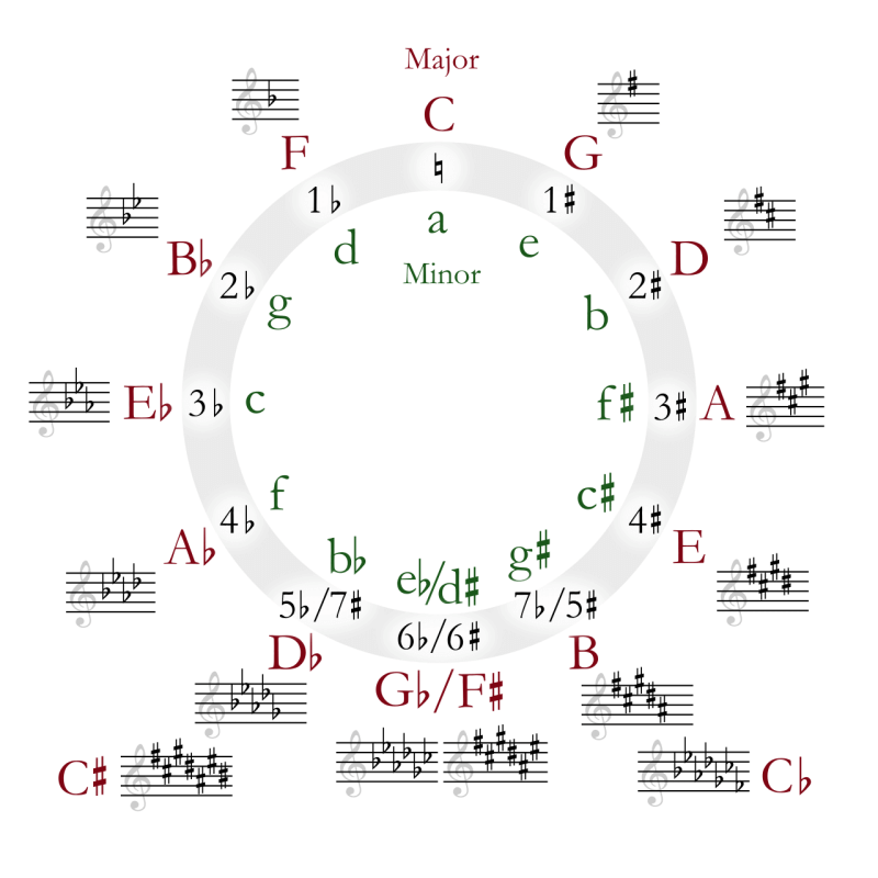 Image showing circle of fifths