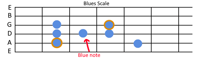 Image showing blues scale notes on a guitar