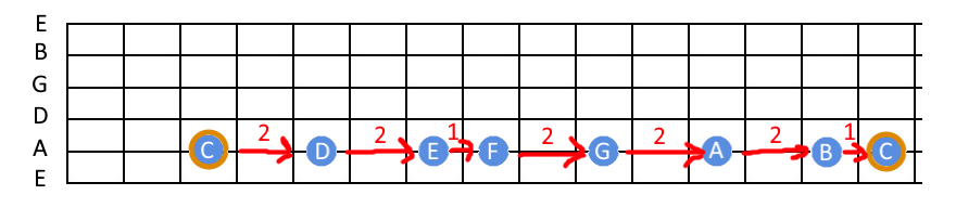 Image showing how C major scale is constructed on a single guitar string