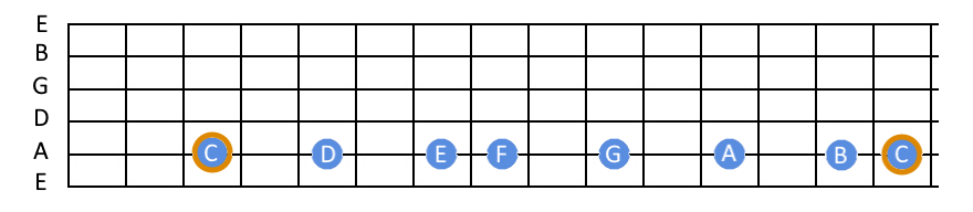 Image showing C major notes on a single guitar string