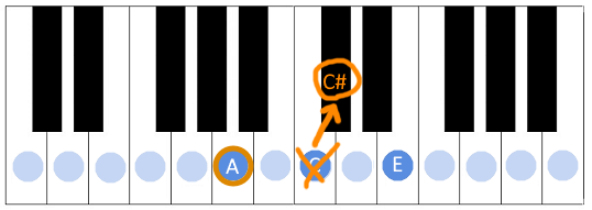 Image showing change of A minor chord into A major