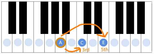 Image showing A minor chord on a piano