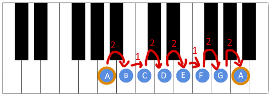 Image showing how A minor scale on a piano