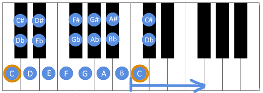 Image showing all 12 notes on a piano