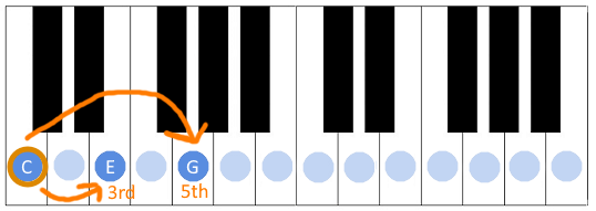 Image showing how C major chord is constructed