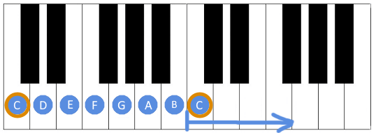 Image showing all 7 notes on a piano