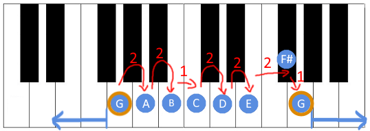 Image showing how G major scale is constructed on a piano
