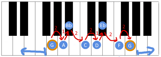 Image showing how G minor scale is constructed on a piano