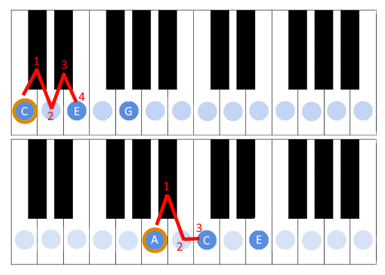 Image showing minor and major third interval difference