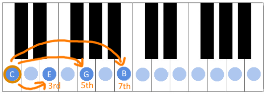 Image showing a seventh chord