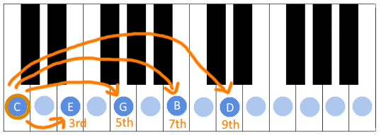 Image showing a ninth chord