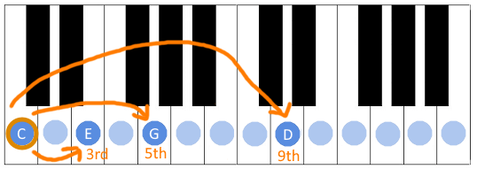 Image showing an add9 chord