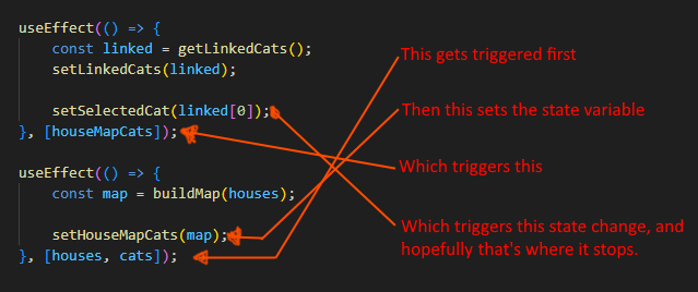 Screenshot showing hard-to-parse useEffect chain, with diagram showing how it's actually executed 